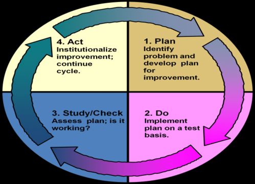 PDCA循環在企業管理制度體系與軟件開發中的關鍵作用