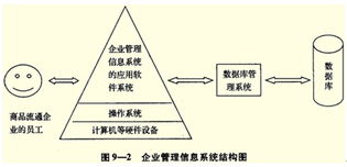 2013年經濟師考試中級商業復習 企業管理信息系統概念與軟件開發要點解析